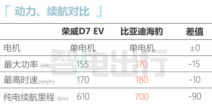 SAIC Roewe D7 EV/DMH debut with a cruising range of 1400km and the fastest listing in X months-Figure 5