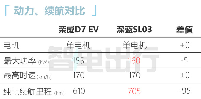 SAIC Roewe D7 EV/DMH debut with a cruising range of 1400km and the fastest listing in X months-Figure 6