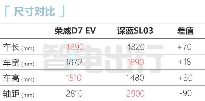 SAIC Roewe D7 EV/DMH debut with a cruising range of 1400km and the fastest listing in X months-Figure 3