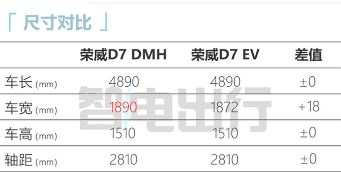 SAIC Roewe D7 EV/DMH debut with a cruising range of 1400km and the fastest listing in X months-Figure 7