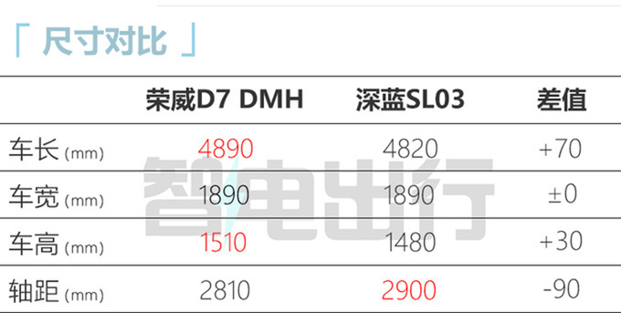 SAIC Roewe D7 EV/DMH debut with a cruising range of 1400km and the fastest listing in X months-Figure 9